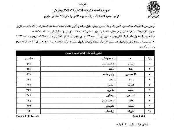 اعلام نتايج نهمين دوره انتخابات هيات مديره كانون وكلاي دادگستري استان بوشهر
